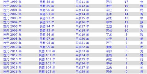 年歲對照表|2024年是民國幾年？ 年齢對照表